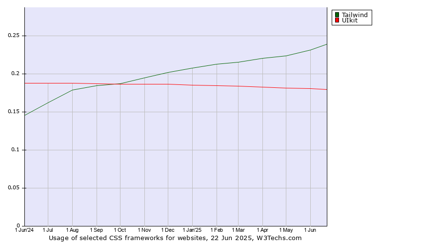 Historical trends in the usage of Tailwind vs. UIkit
