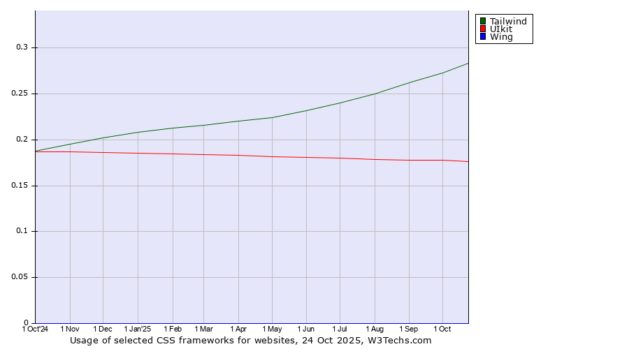 Historical trends in the usage of Tailwind vs. UIkit vs. Wing