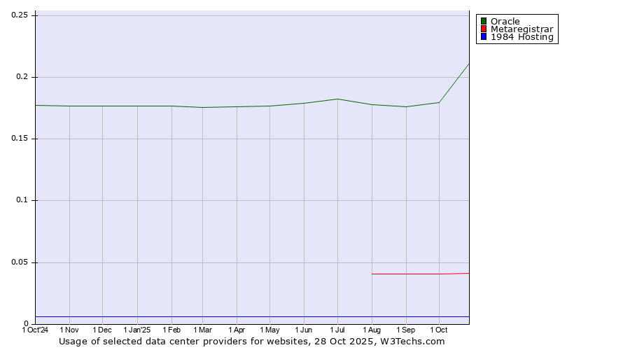 Historical trends in the usage of Oracle vs. Metaregistrar vs. 1984 Hosting