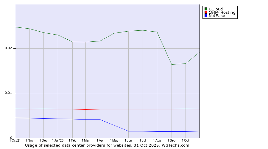 Historical trends in the usage of UCloud vs. 1984 Hosting vs. NetEase