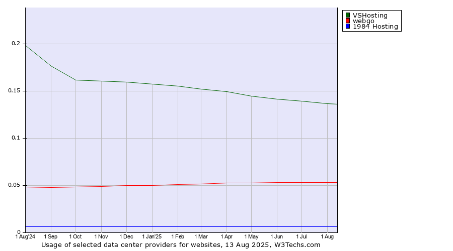 Historical trends in the usage of VSHosting vs. webgo vs. 1984 Hosting