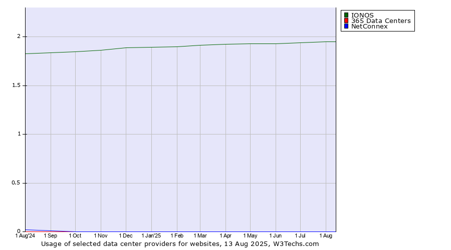 Historical trends in the usage of IONOS vs. 365 Data Centers vs. NetConnex