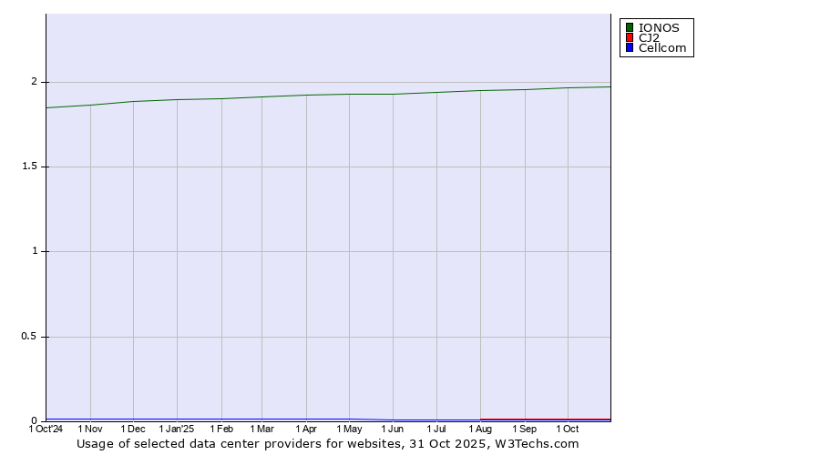 Historical trends in the usage of IONOS vs. CJ2 vs. Cellcom