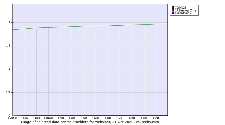 Historical trends in the usage of IONOS vs. IPServerOne vs. DataBank