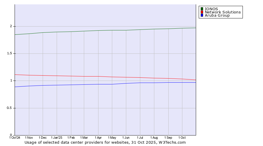 Historical trends in the usage of IONOS vs. Network Solutions vs. Aruba Group