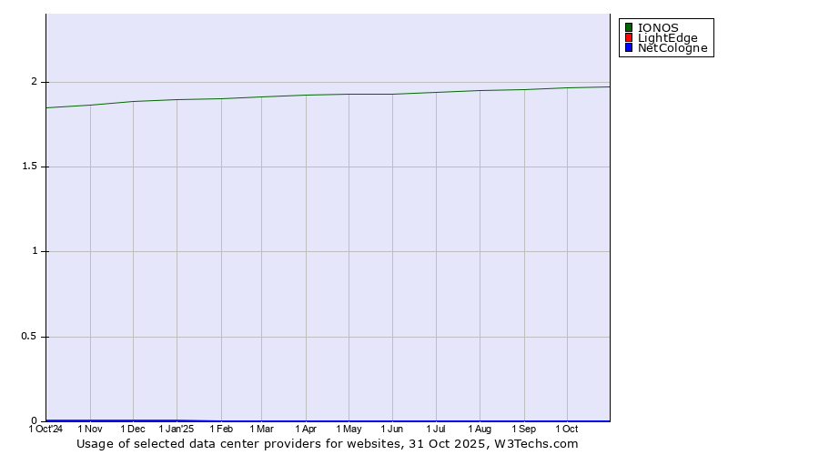 Historical trends in the usage of IONOS vs. LightEdge vs. NetCologne