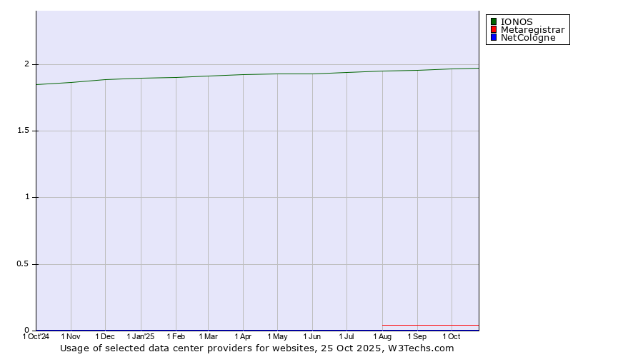 Historical trends in the usage of IONOS vs. Metaregistrar vs. NetCologne