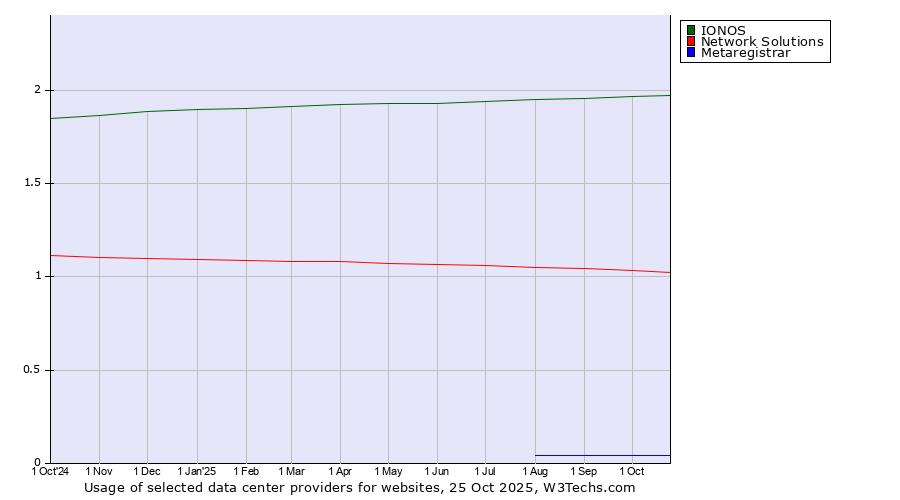 Historical trends in the usage of IONOS vs. Network Solutions vs. Metaregistrar