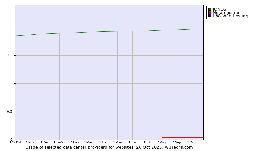 Historical trends in the usage of IONOS vs. Metaregistrar vs. H88 Web Hosting
