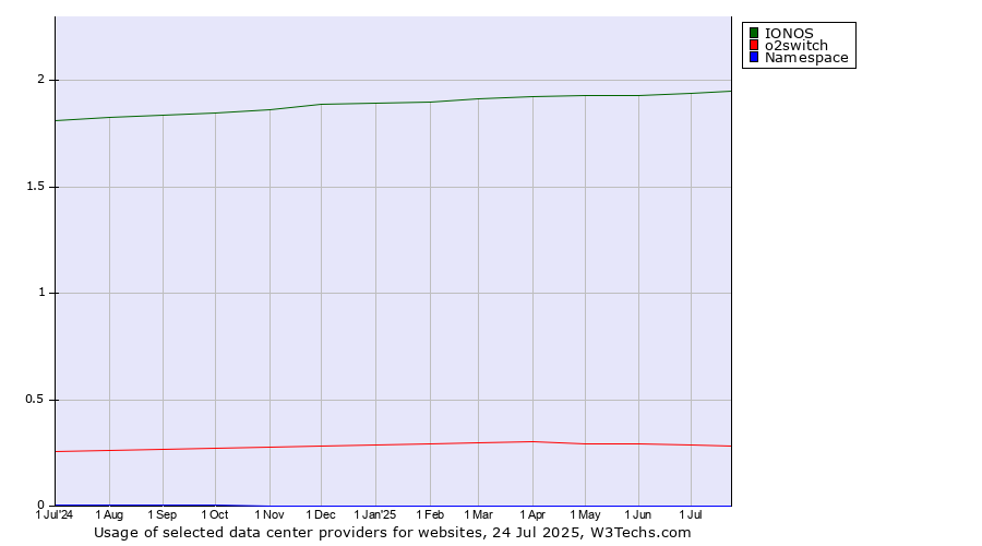 Historical trends in the usage of IONOS vs. o2switch vs. Namespace
