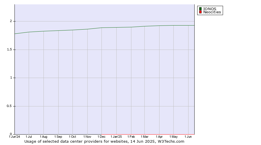 Historical trends in the usage of IONOS vs. Neocities