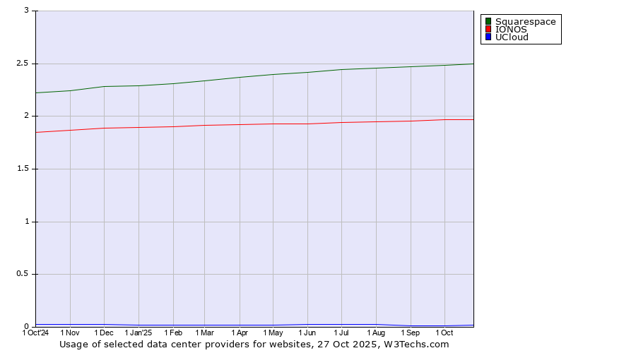 Historical trends in the usage of Squarespace vs. IONOS vs. UCloud