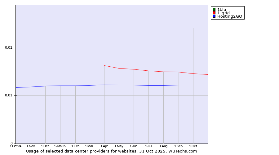 Historical trends in the usage of 1blu vs. 1-grid vs. Hosting2GO