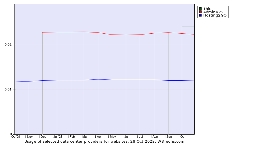 Historical trends in the usage of 1blu vs. AdminVPS vs. Hosting2GO