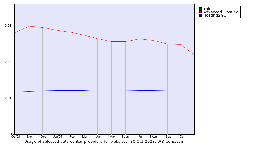 Historical trends in the usage of 1blu vs. Advanced Hosting vs. Hosting2GO