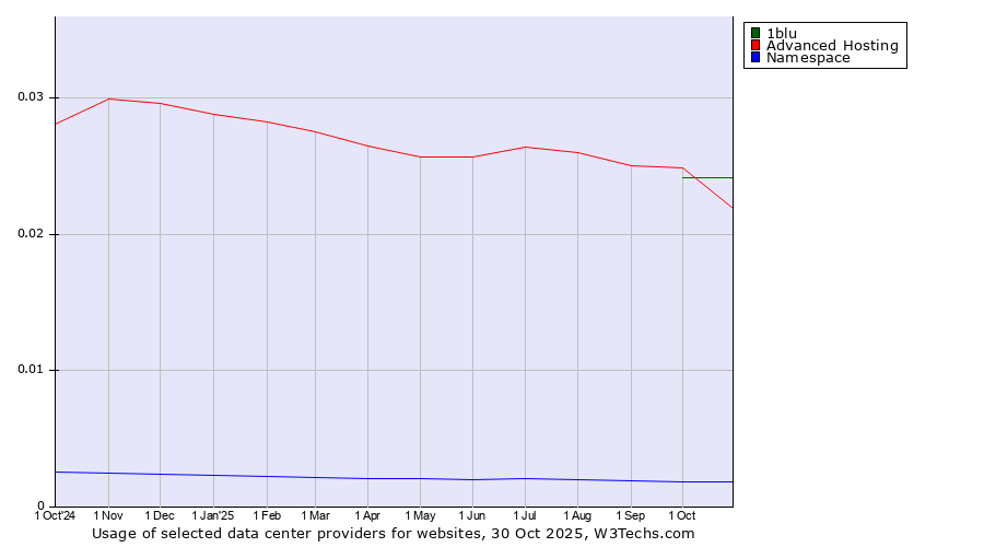 Historical trends in the usage of 1blu vs. Advanced Hosting vs. Namespace