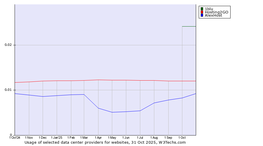 Historical trends in the usage of 1blu vs. Hosting2GO vs. AlexHost