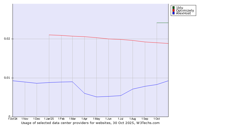 Historical trends in the usage of 1blu vs. Optimizely vs. AlexHost