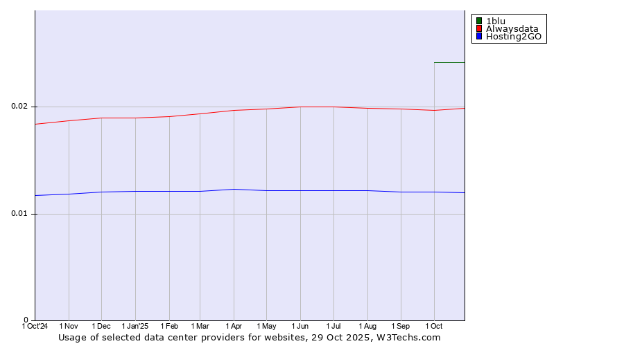Historical trends in the usage of 1blu vs. Alwaysdata vs. Hosting2GO