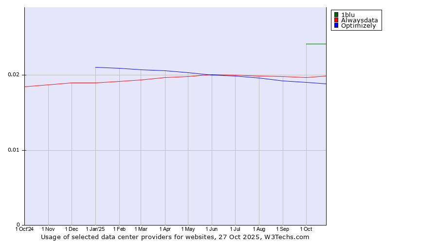 Historical trends in the usage of 1blu vs. Alwaysdata vs. Optimizely