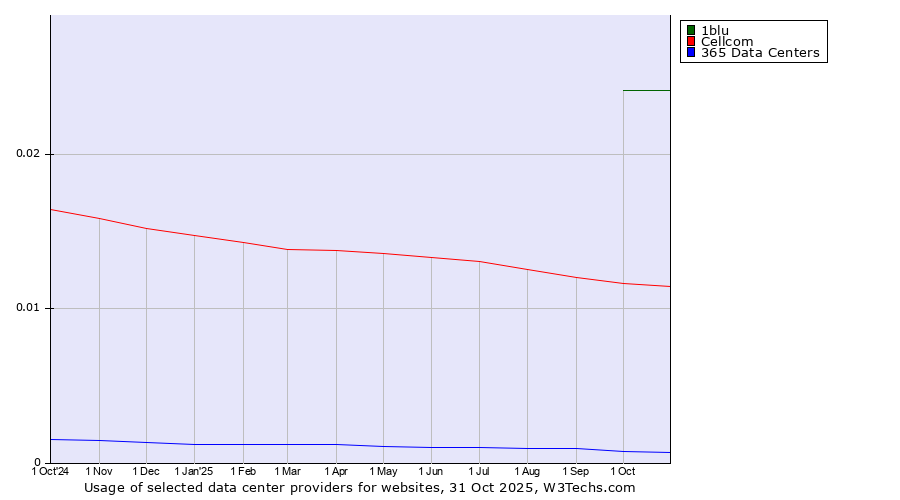 Historical trends in the usage of 1blu vs. Cellcom vs. 365 Data Centers