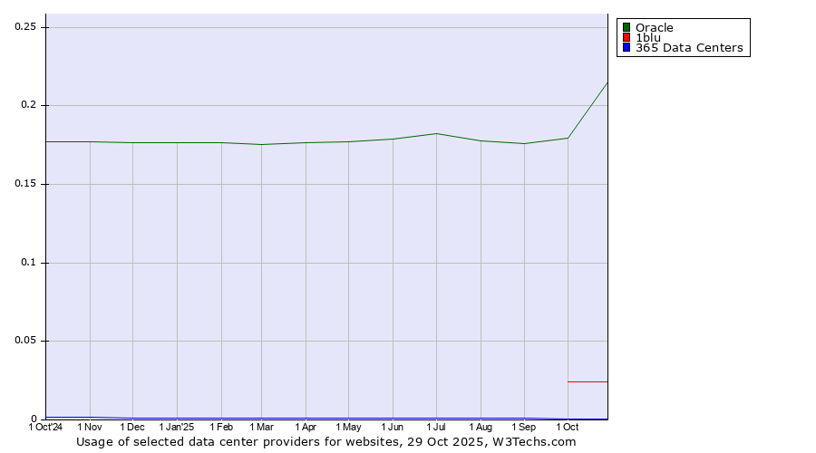 Historical trends in the usage of Oracle vs. 1blu vs. 365 Data Centers