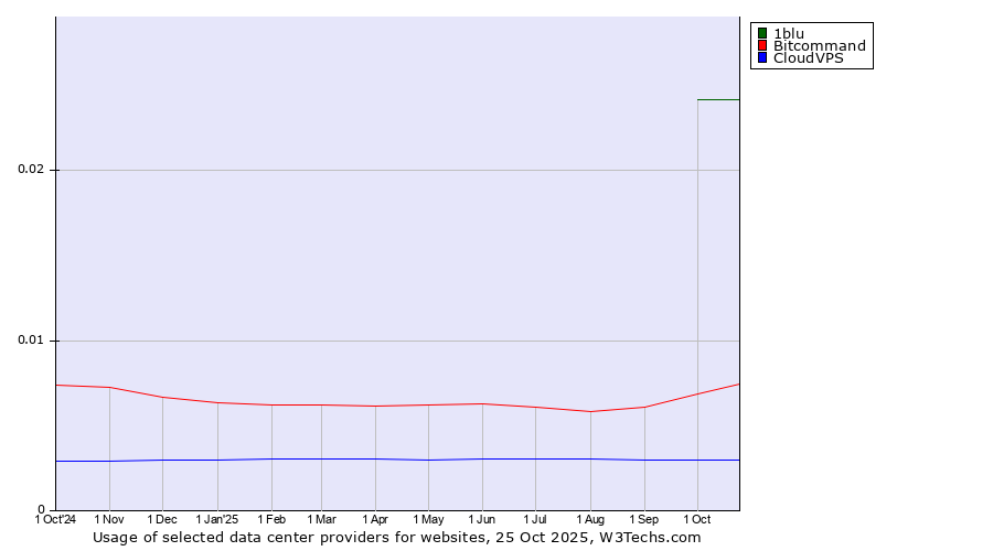 Historical trends in the usage of 1blu vs. Bitcommand vs. CloudVPS