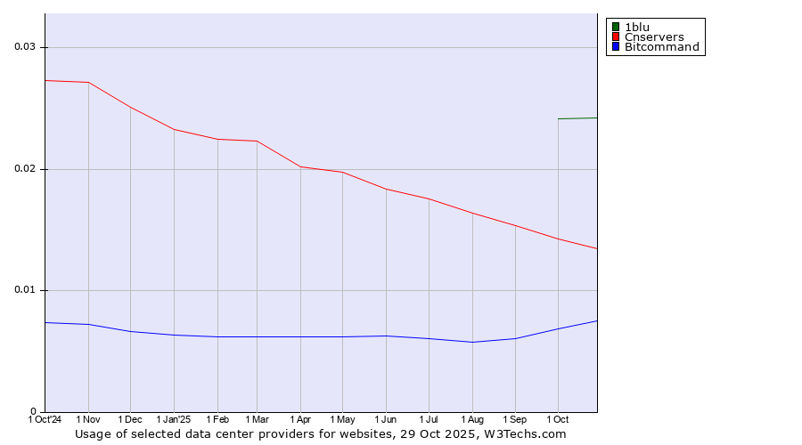 Historical trends in the usage of 1blu vs. Cnservers vs. Bitcommand