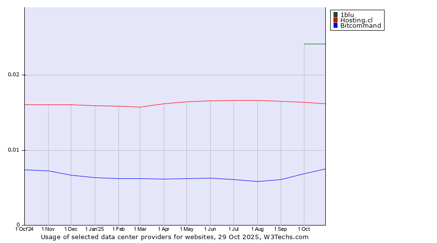 Historical trends in the usage of 1blu vs. Hosting.cl vs. Bitcommand