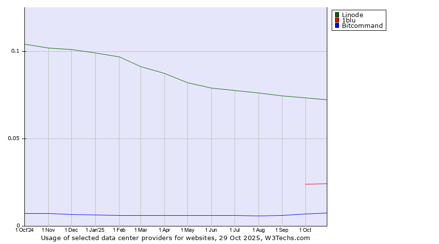 Historical trends in the usage of Linode vs. 1blu vs. Bitcommand
