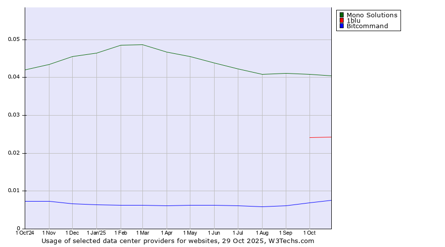 Historical trends in the usage of Mono Solutions vs. 1blu vs. Bitcommand