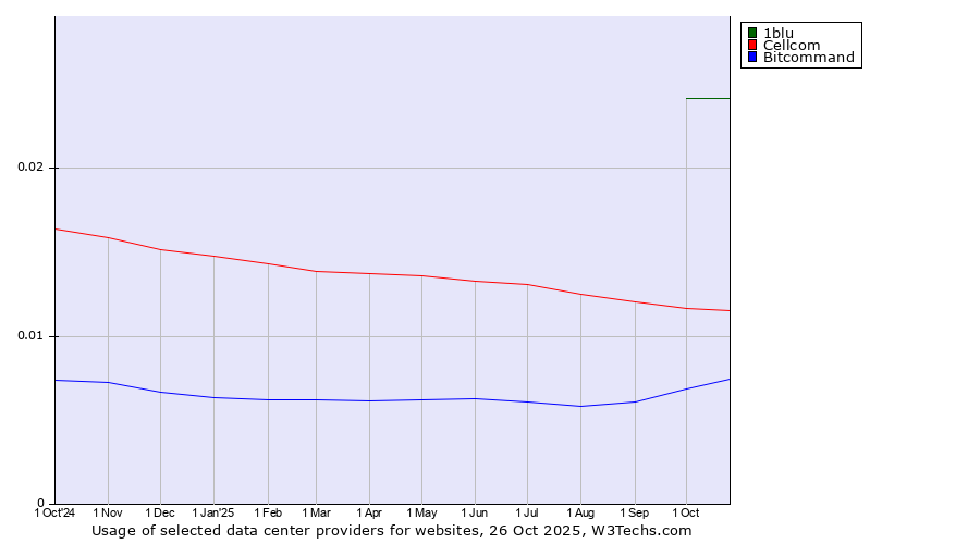Historical trends in the usage of 1blu vs. Cellcom vs. Bitcommand