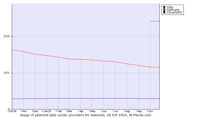 Historical trends in the usage of 1blu vs. Cellcom vs. CloudVPS