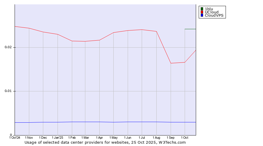 Historical trends in the usage of 1blu vs. UCloud vs. CloudVPS