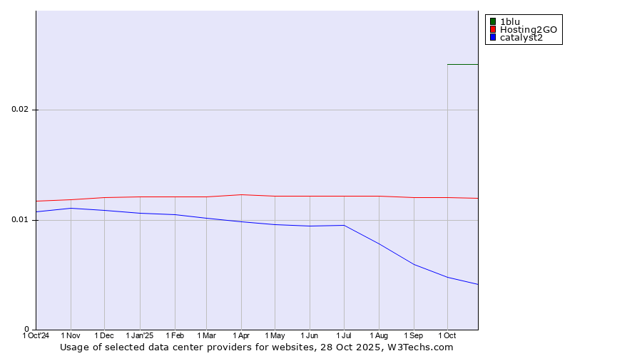 Historical trends in the usage of 1blu vs. Hosting2GO vs. catalyst2