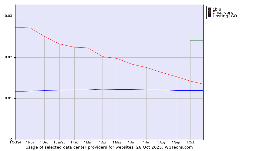 Historical trends in the usage of 1blu vs. Cnservers vs. Hosting2GO