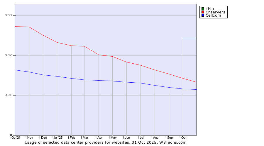 Historical trends in the usage of 1blu vs. Cnservers vs. Cellcom