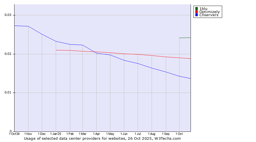 Historical trends in the usage of 1blu vs. Optimizely vs. Cnservers