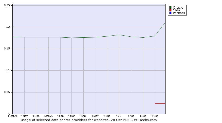 Historical trends in the usage of Oracle vs. 1blu vs. Patmos