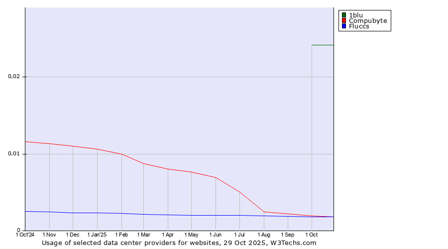 Historical trends in the usage of 1blu vs. Compubyte vs. Fluccs