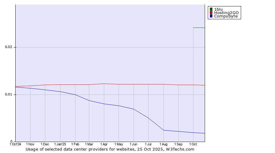 Historical trends in the usage of 1blu vs. Hosting2GO vs. Compubyte