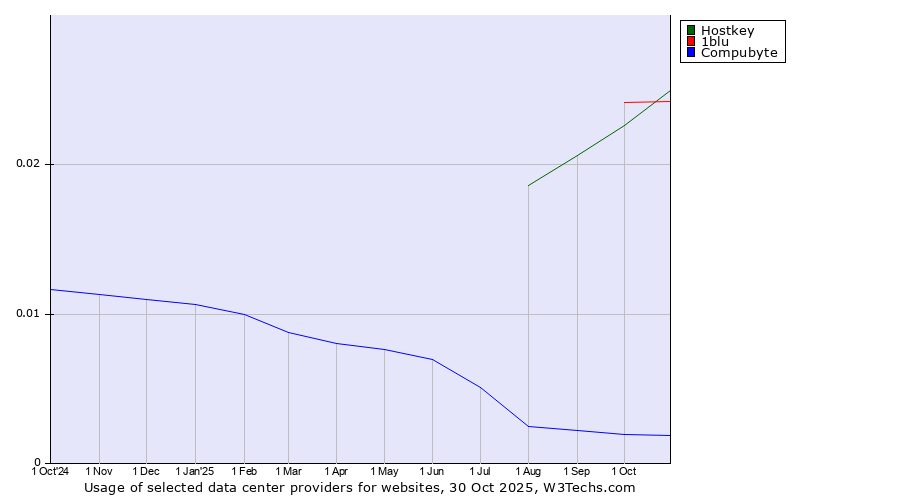 Historical trends in the usage of Hostkey vs. 1blu vs. Compubyte