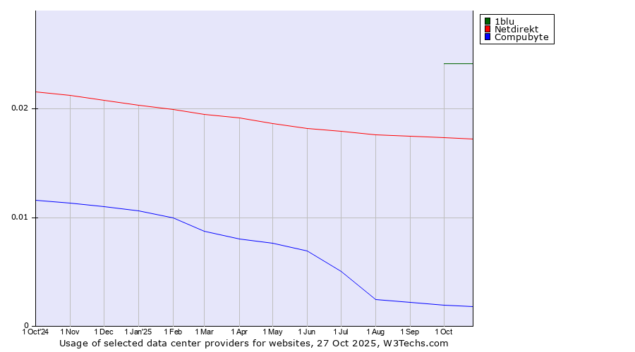 Historical trends in the usage of 1blu vs. Netdirekt vs. Compubyte
