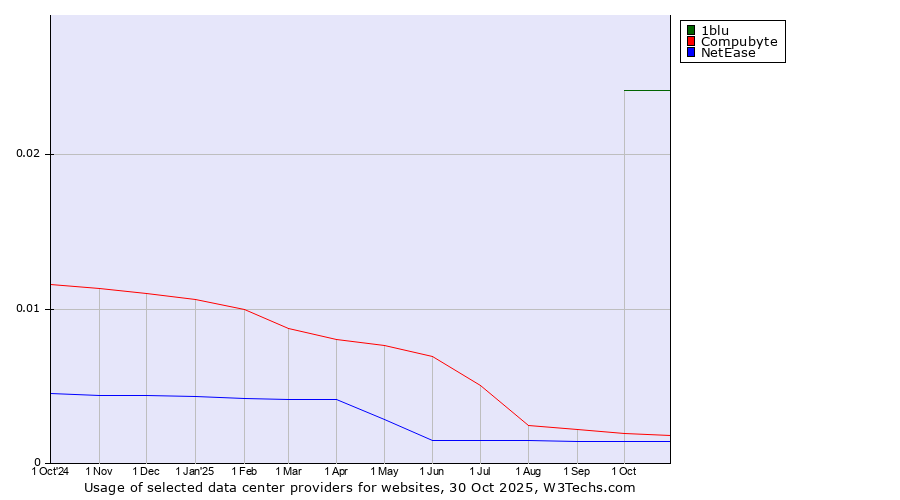 Historical trends in the usage of 1blu vs. Compubyte vs. NetEase