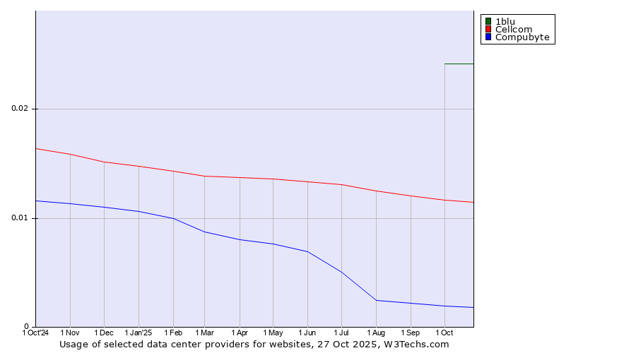 Historical trends in the usage of 1blu vs. Cellcom vs. Compubyte