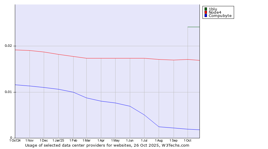 Historical trends in the usage of 1blu vs. Node4 vs. Compubyte