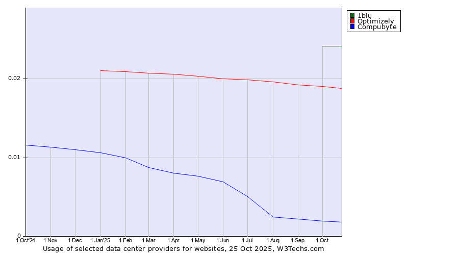 Historical trends in the usage of 1blu vs. Optimizely vs. Compubyte