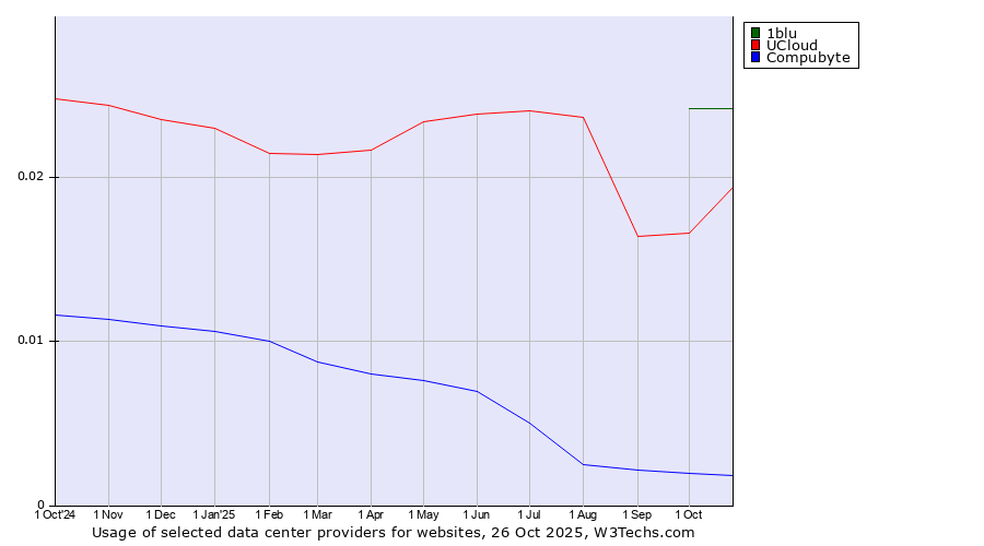 Historical trends in the usage of 1blu vs. UCloud vs. Compubyte