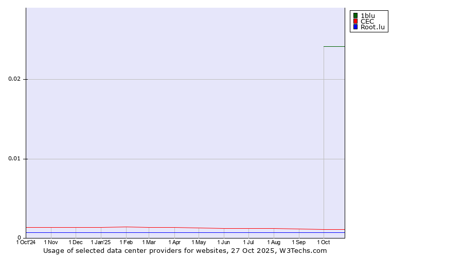 Historical trends in the usage of 1blu vs. CEC vs. Root.lu