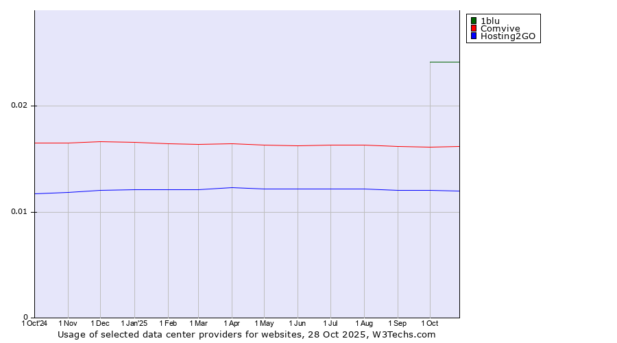 Historical trends in the usage of 1blu vs. Comvive vs. Hosting2GO